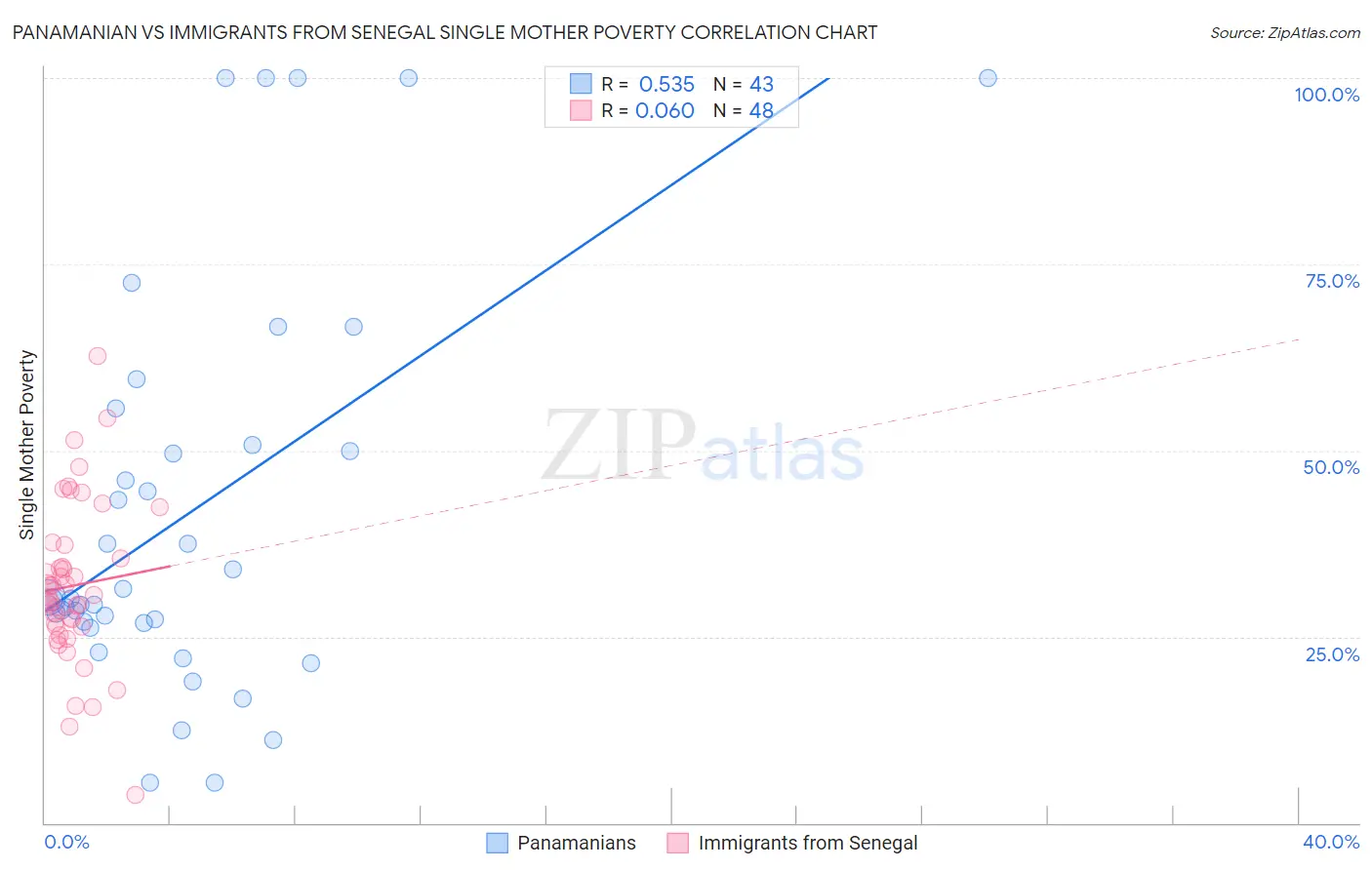Panamanian vs Immigrants from Senegal Single Mother Poverty