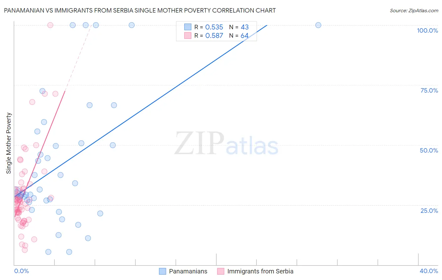 Panamanian vs Immigrants from Serbia Single Mother Poverty