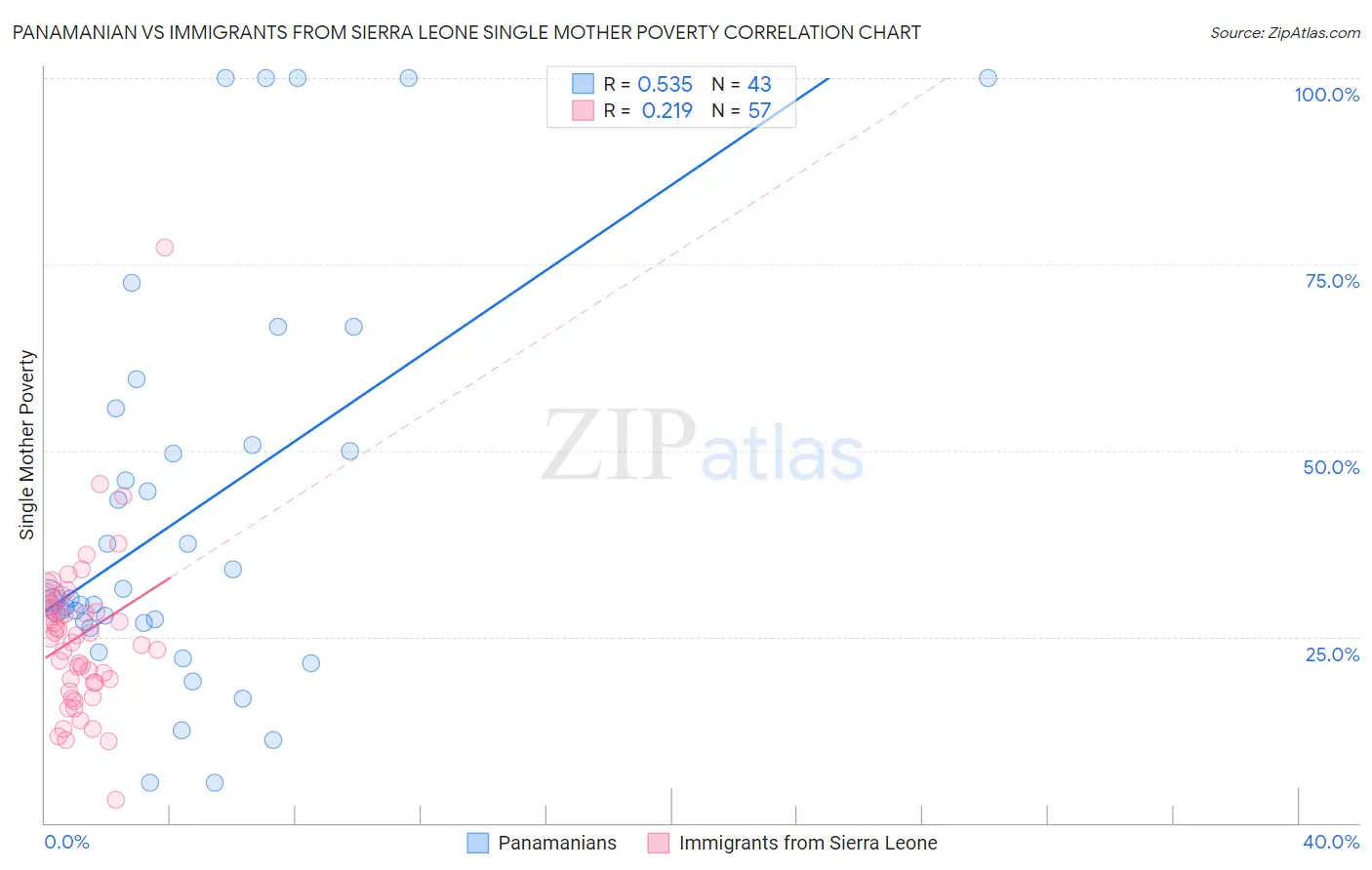 Panamanian vs Immigrants from Sierra Leone Single Mother Poverty