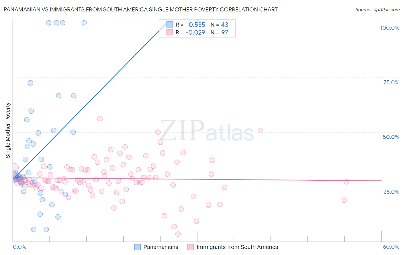 Panamanian vs Immigrants from South America Single Mother Poverty