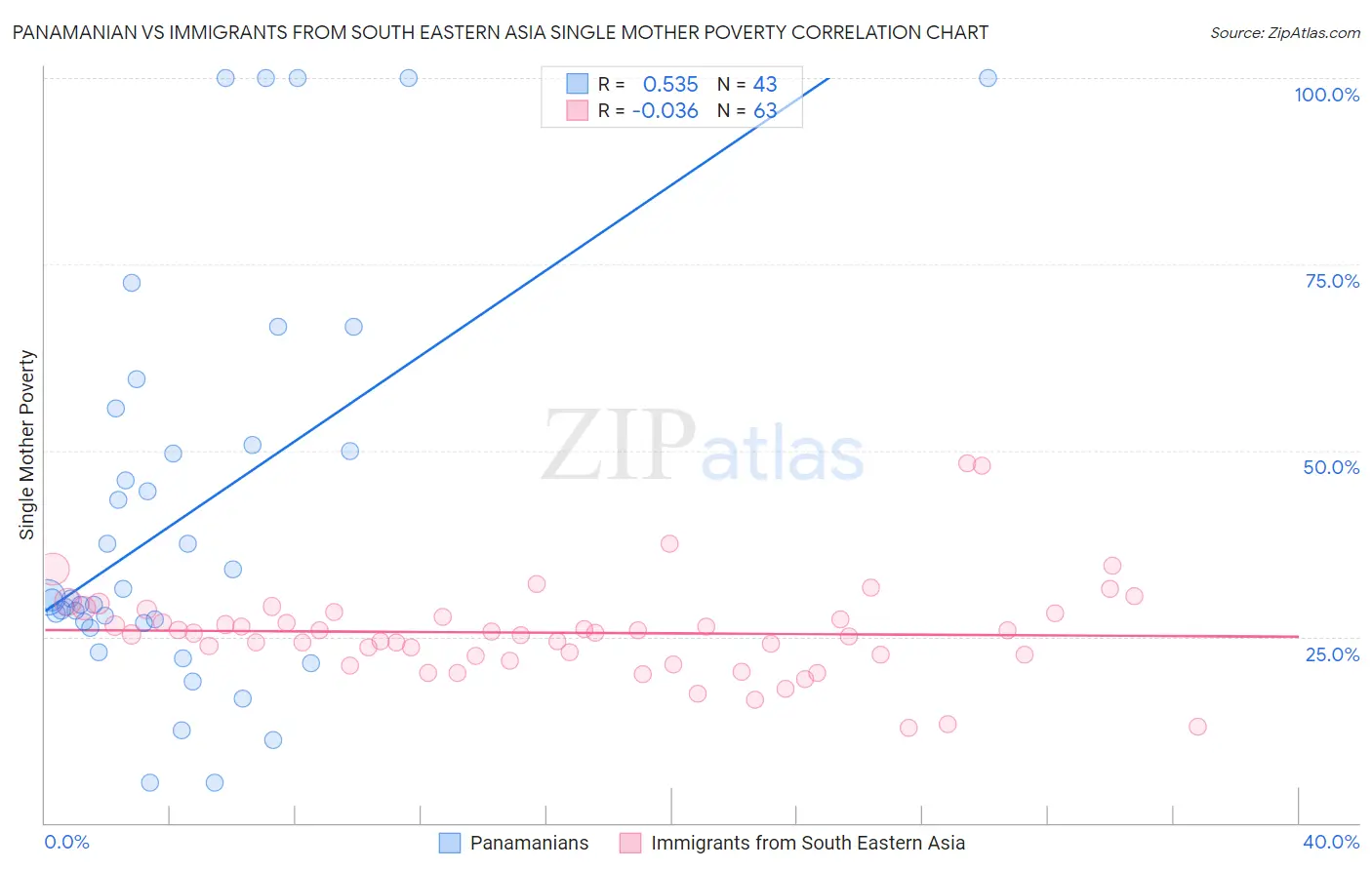 Panamanian vs Immigrants from South Eastern Asia Single Mother Poverty