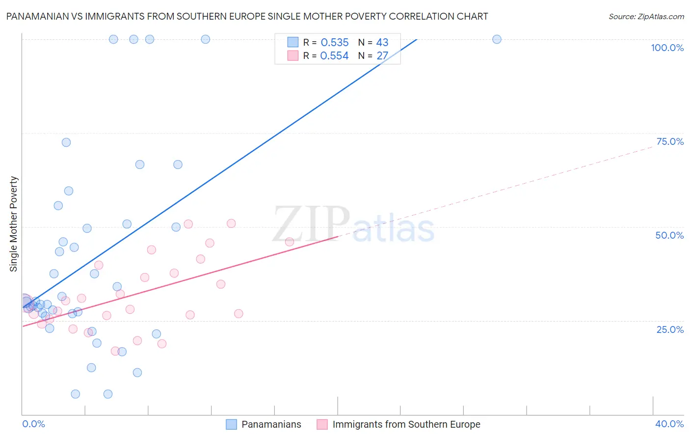 Panamanian vs Immigrants from Southern Europe Single Mother Poverty