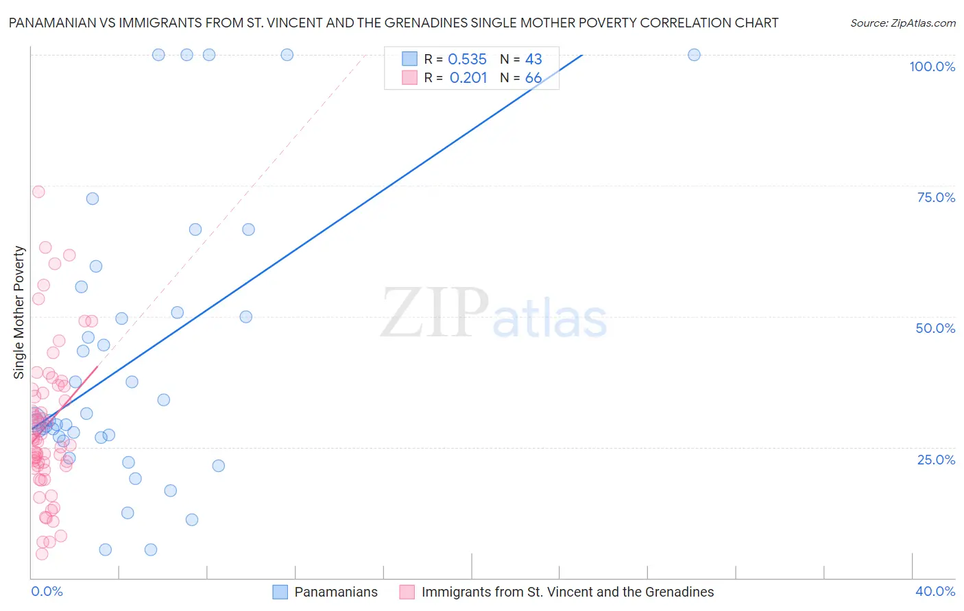 Panamanian vs Immigrants from St. Vincent and the Grenadines Single Mother Poverty