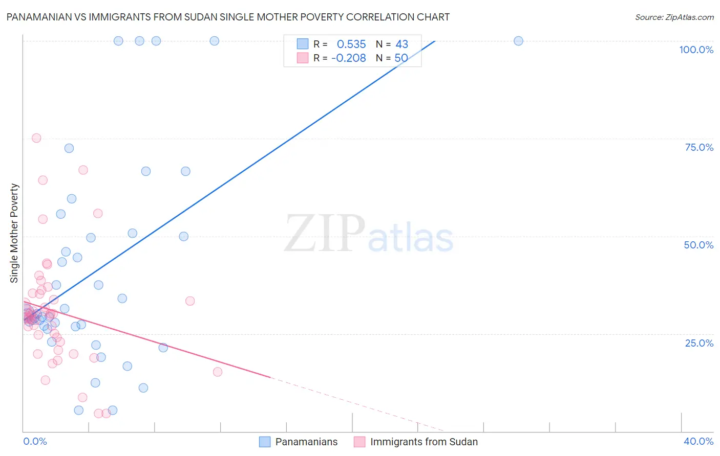 Panamanian vs Immigrants from Sudan Single Mother Poverty