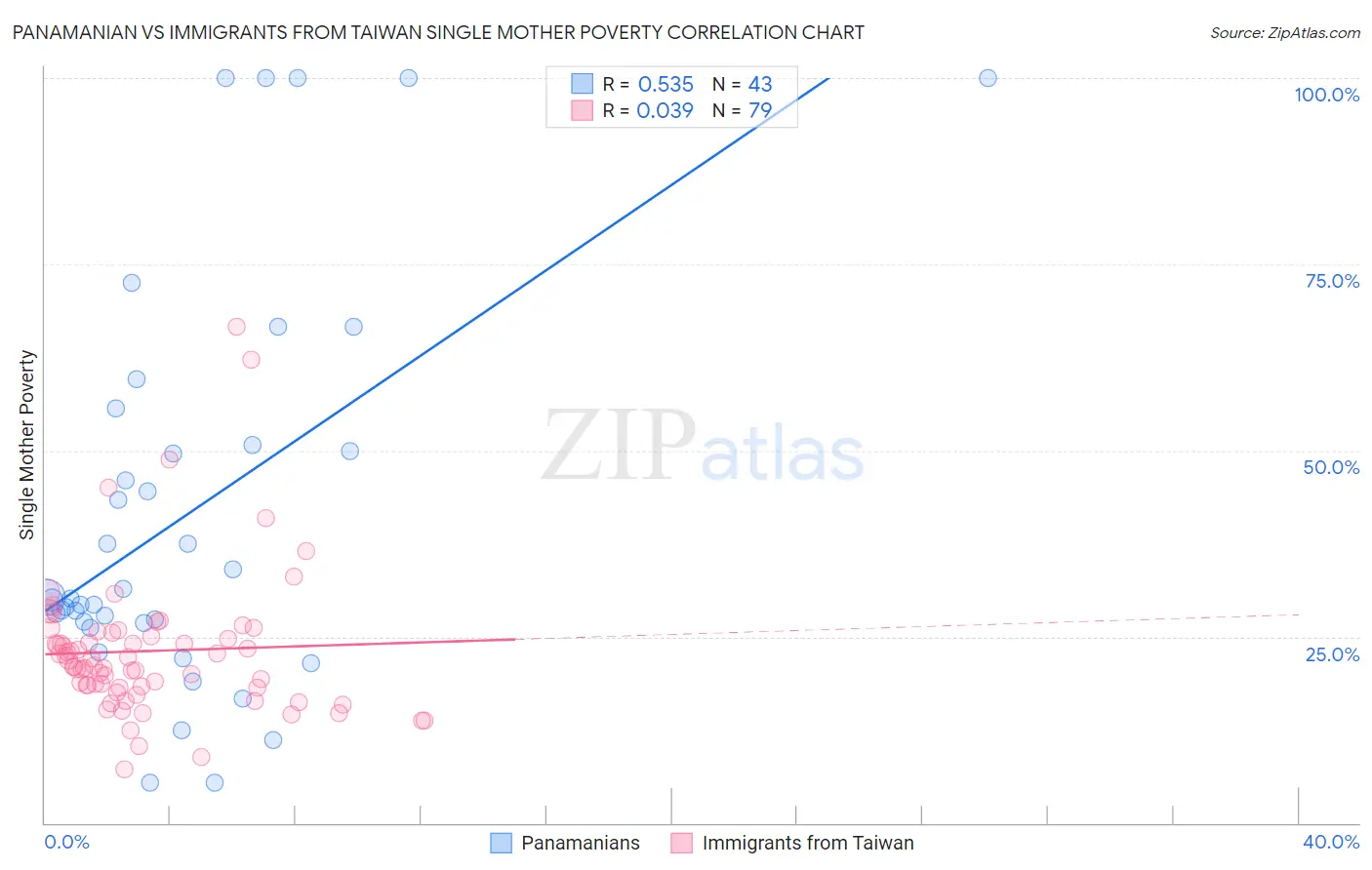 Panamanian vs Immigrants from Taiwan Single Mother Poverty