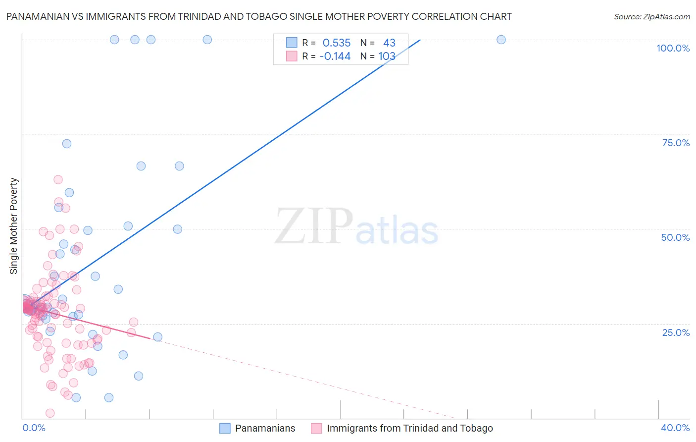 Panamanian vs Immigrants from Trinidad and Tobago Single Mother Poverty