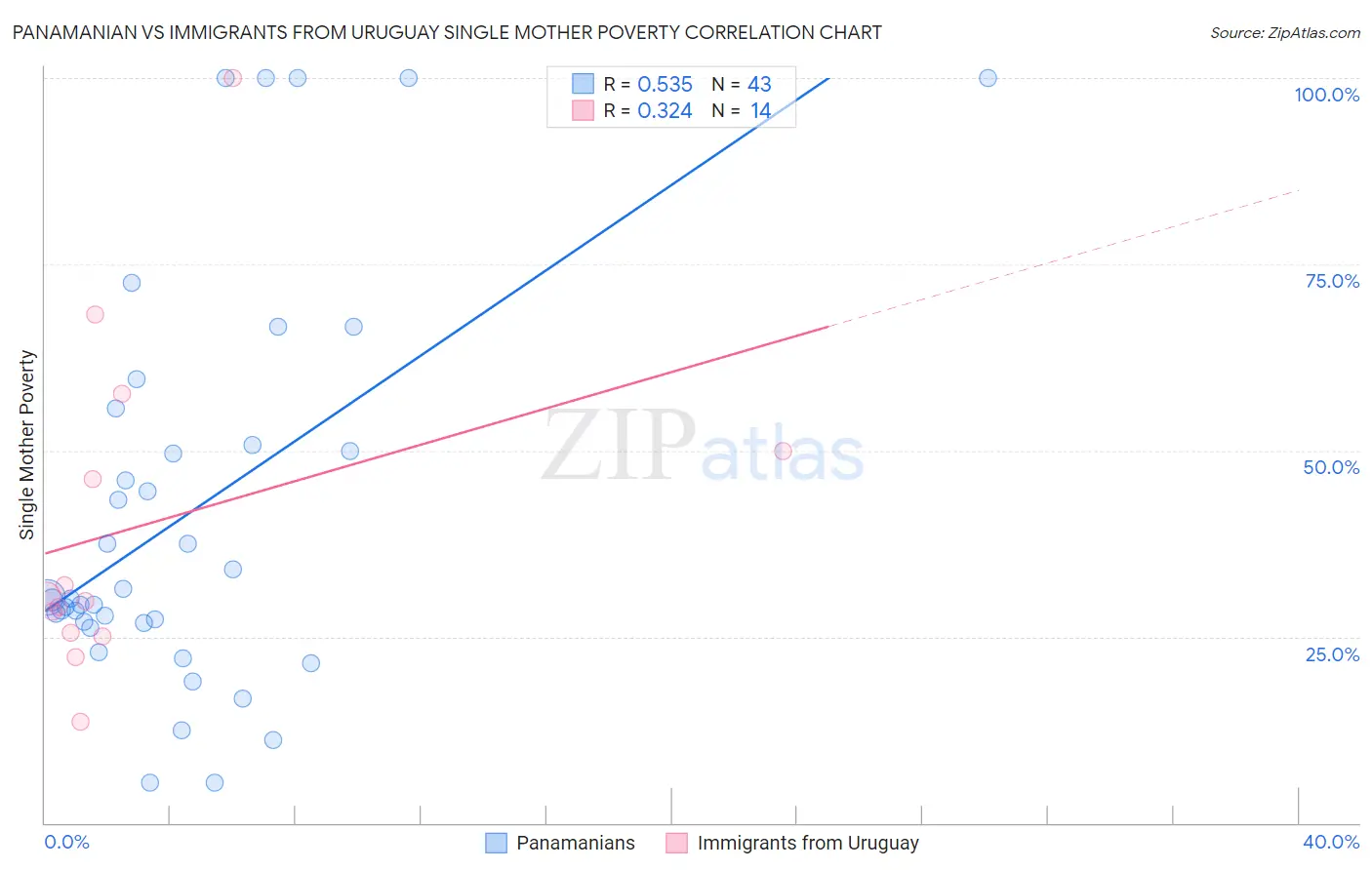Panamanian vs Immigrants from Uruguay Single Mother Poverty