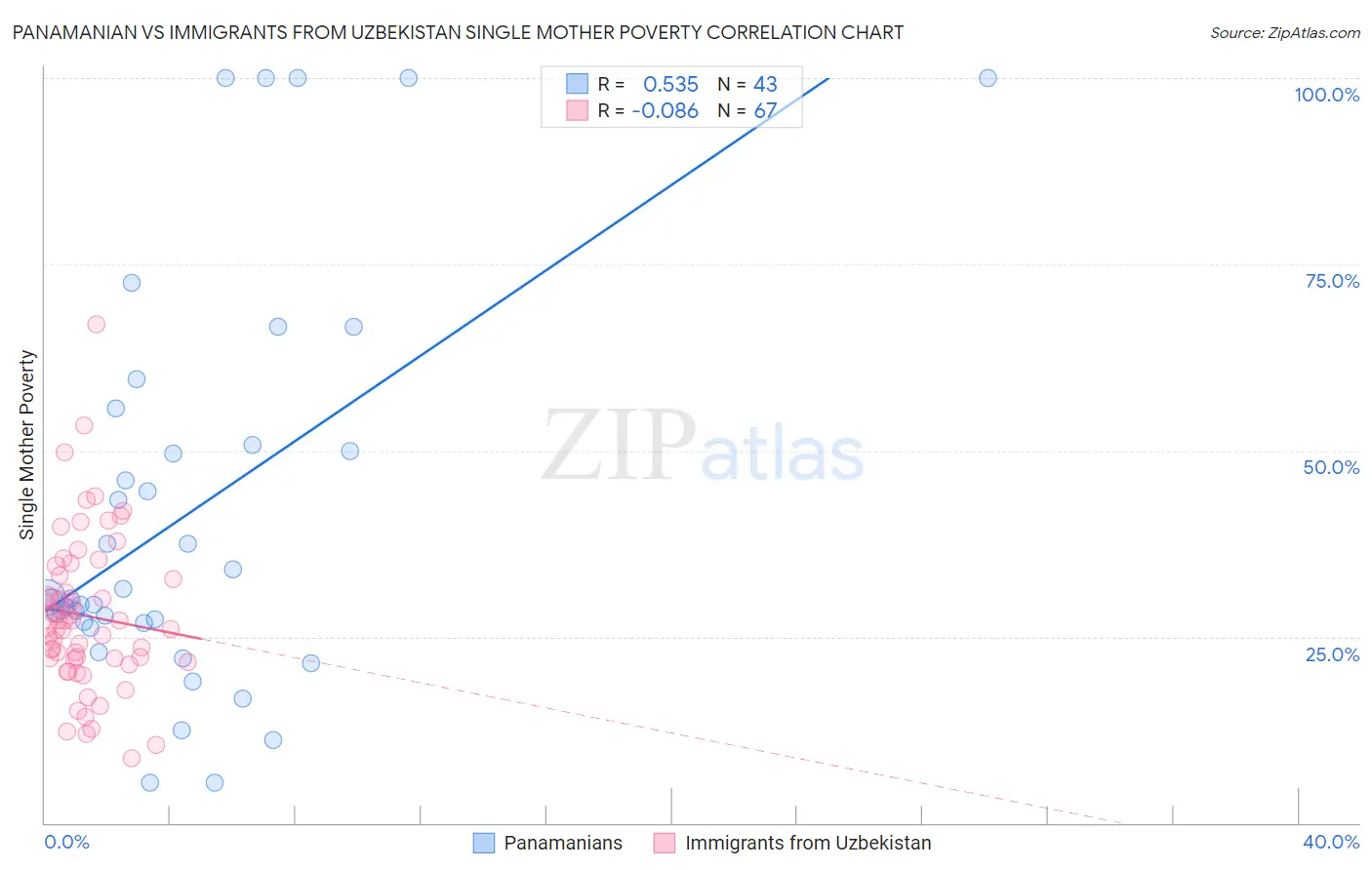 Panamanian vs Immigrants from Uzbekistan Single Mother Poverty