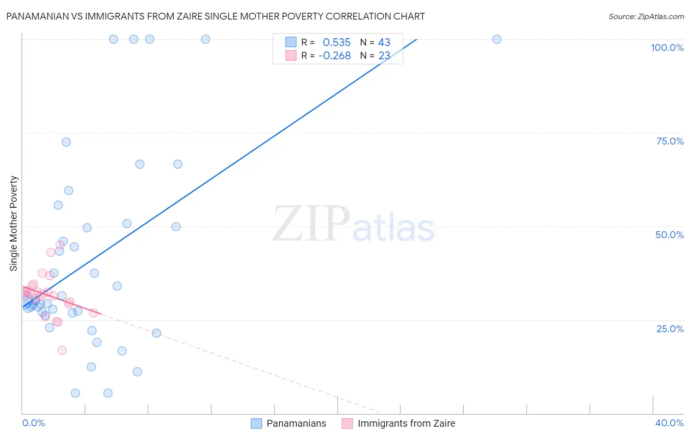 Panamanian vs Immigrants from Zaire Single Mother Poverty