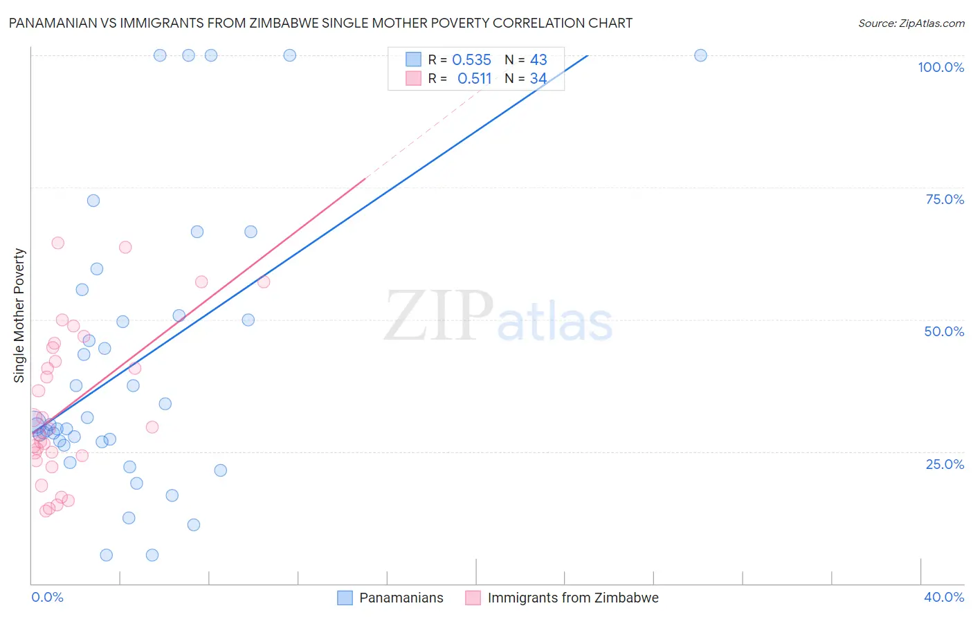 Panamanian vs Immigrants from Zimbabwe Single Mother Poverty