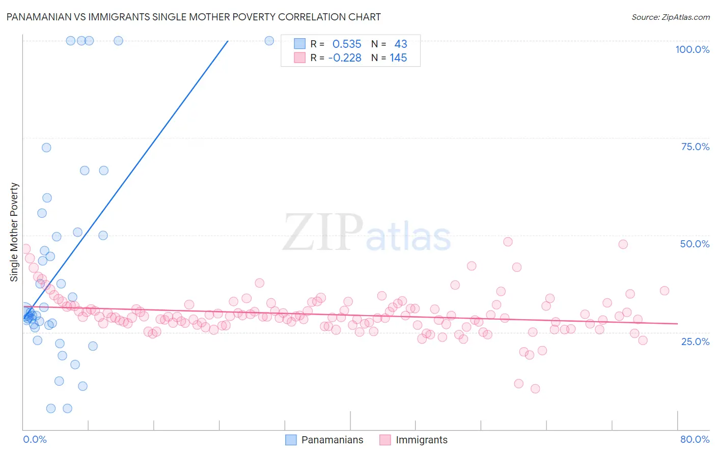 Panamanian vs Immigrants Single Mother Poverty