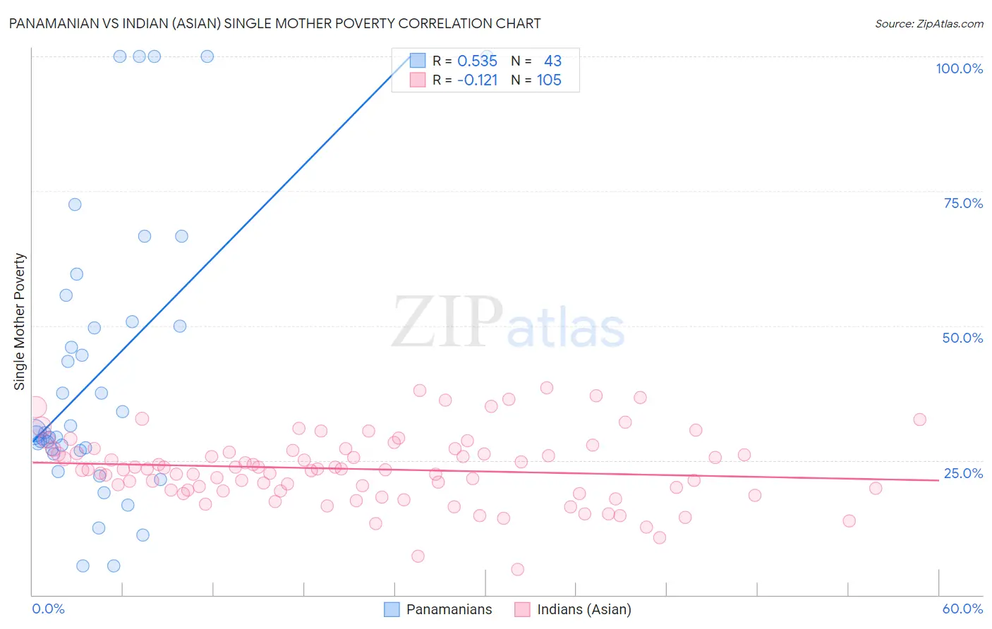 Panamanian vs Indian (Asian) Single Mother Poverty