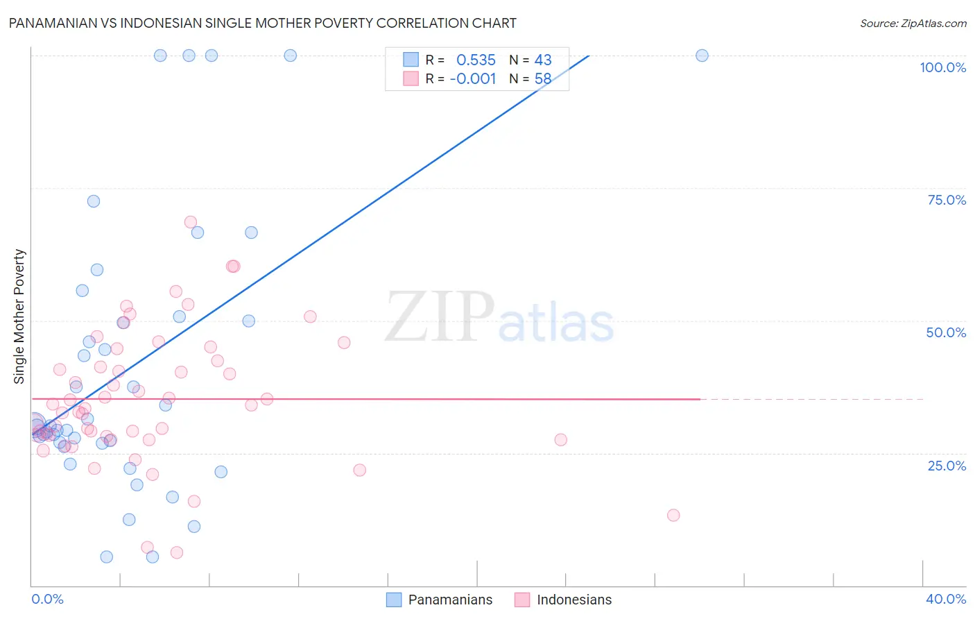 Panamanian vs Indonesian Single Mother Poverty