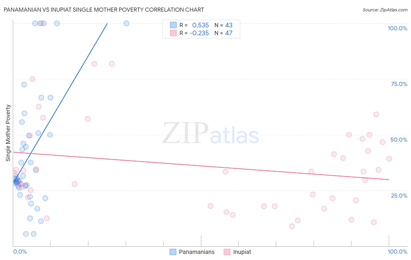 Panamanian vs Inupiat Single Mother Poverty