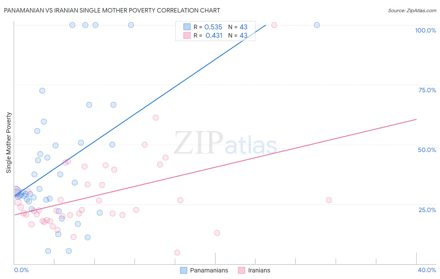 Panamanian vs Iranian Single Mother Poverty