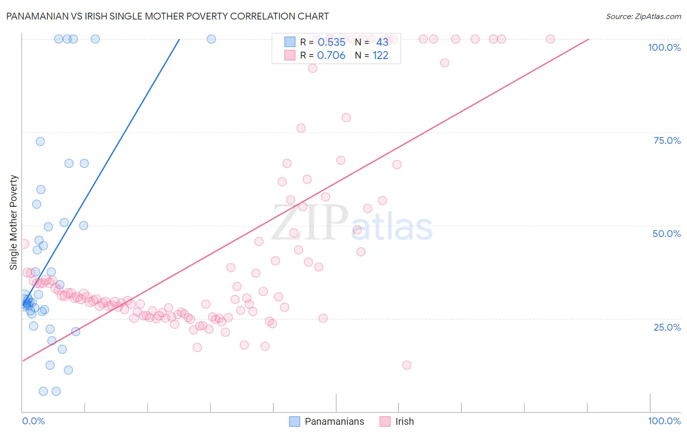 Panamanian vs Irish Single Mother Poverty