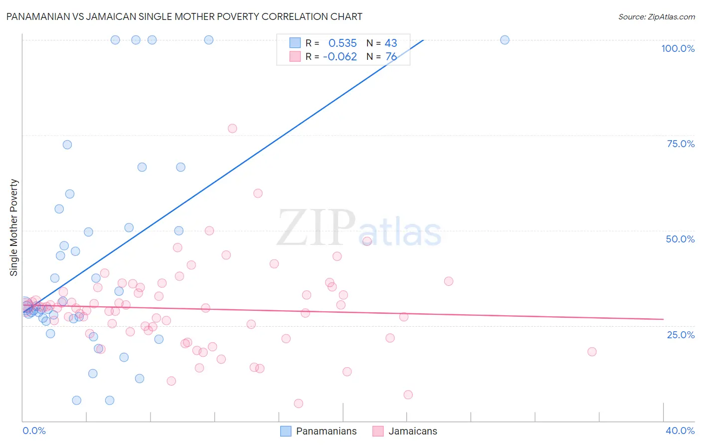 Panamanian vs Jamaican Single Mother Poverty