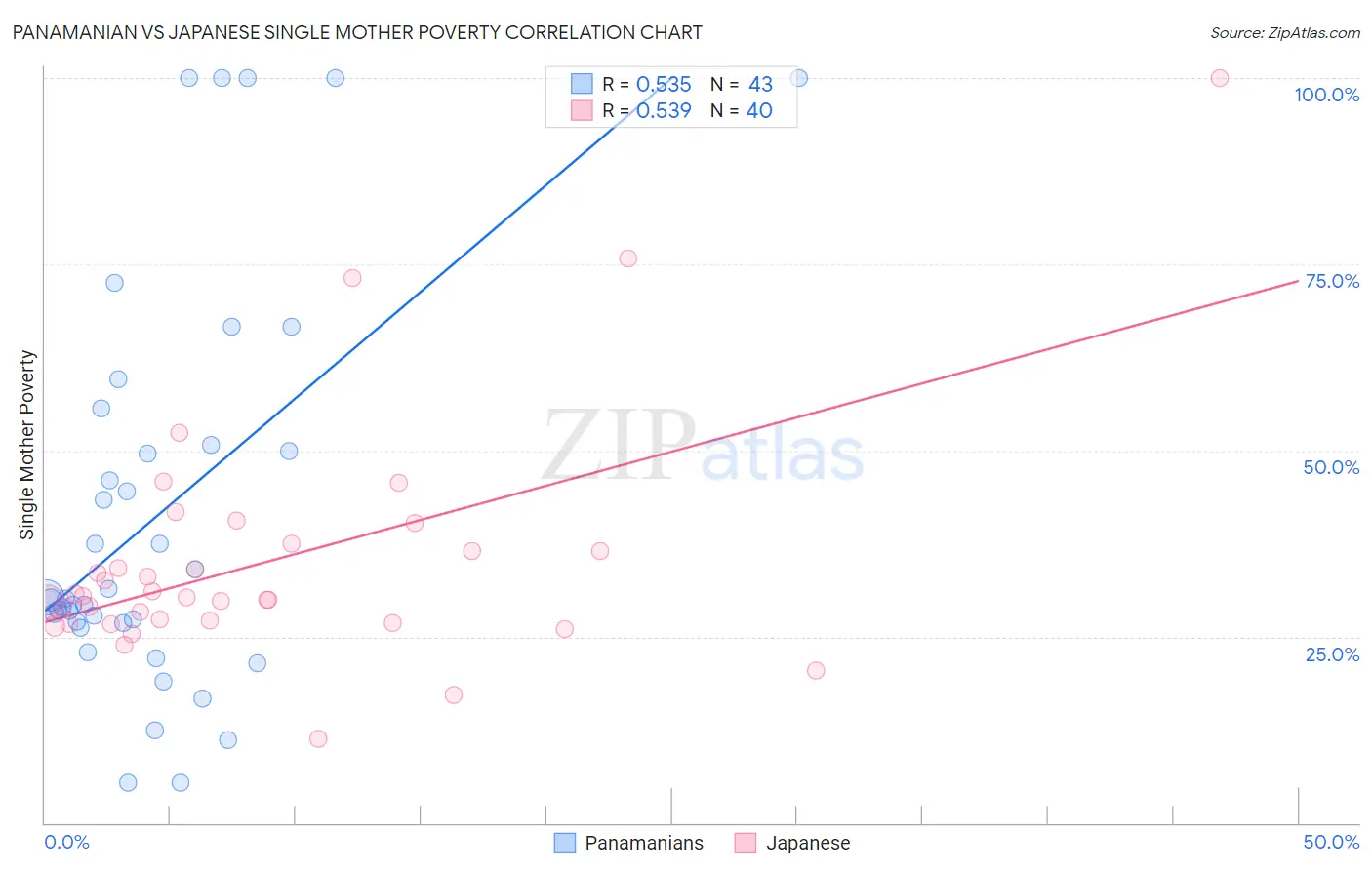Panamanian vs Japanese Single Mother Poverty