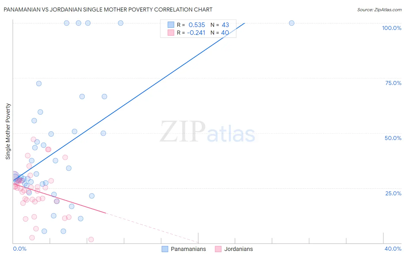 Panamanian vs Jordanian Single Mother Poverty