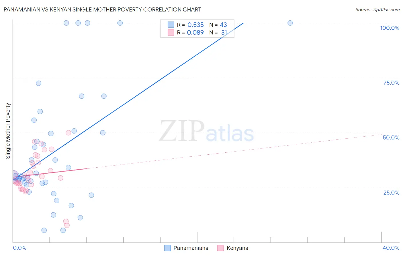 Panamanian vs Kenyan Single Mother Poverty