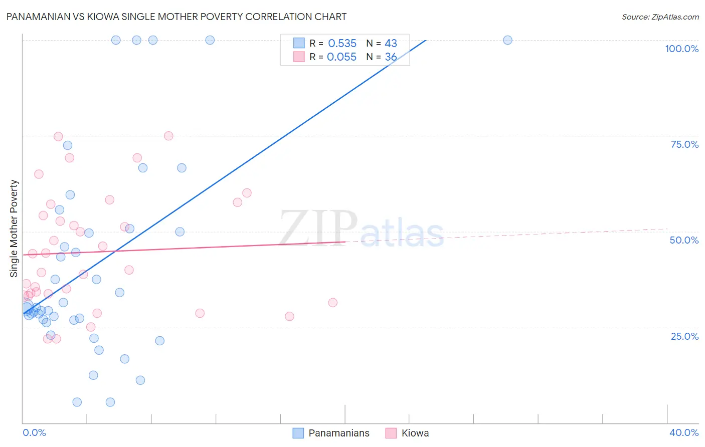 Panamanian vs Kiowa Single Mother Poverty