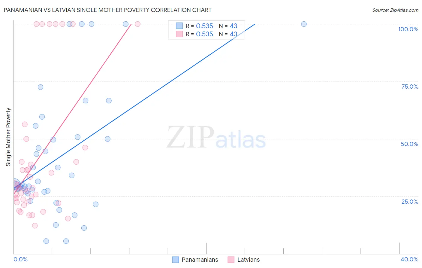 Panamanian vs Latvian Single Mother Poverty