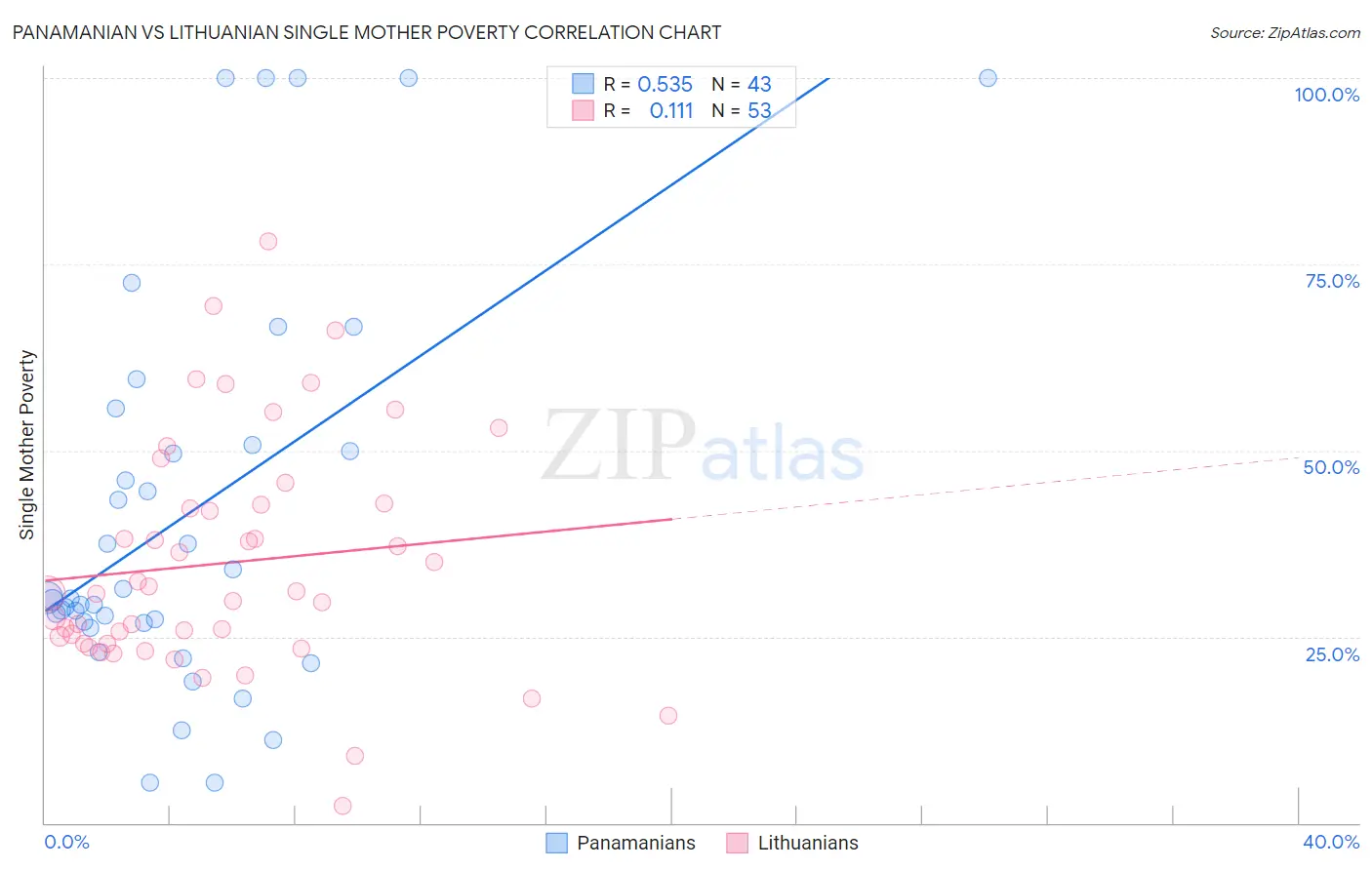 Panamanian vs Lithuanian Single Mother Poverty