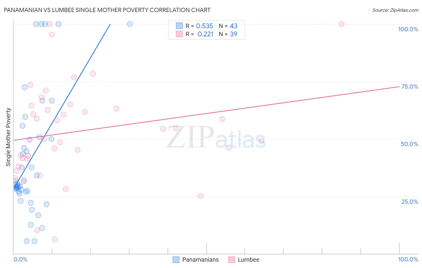 Panamanian vs Lumbee Single Mother Poverty