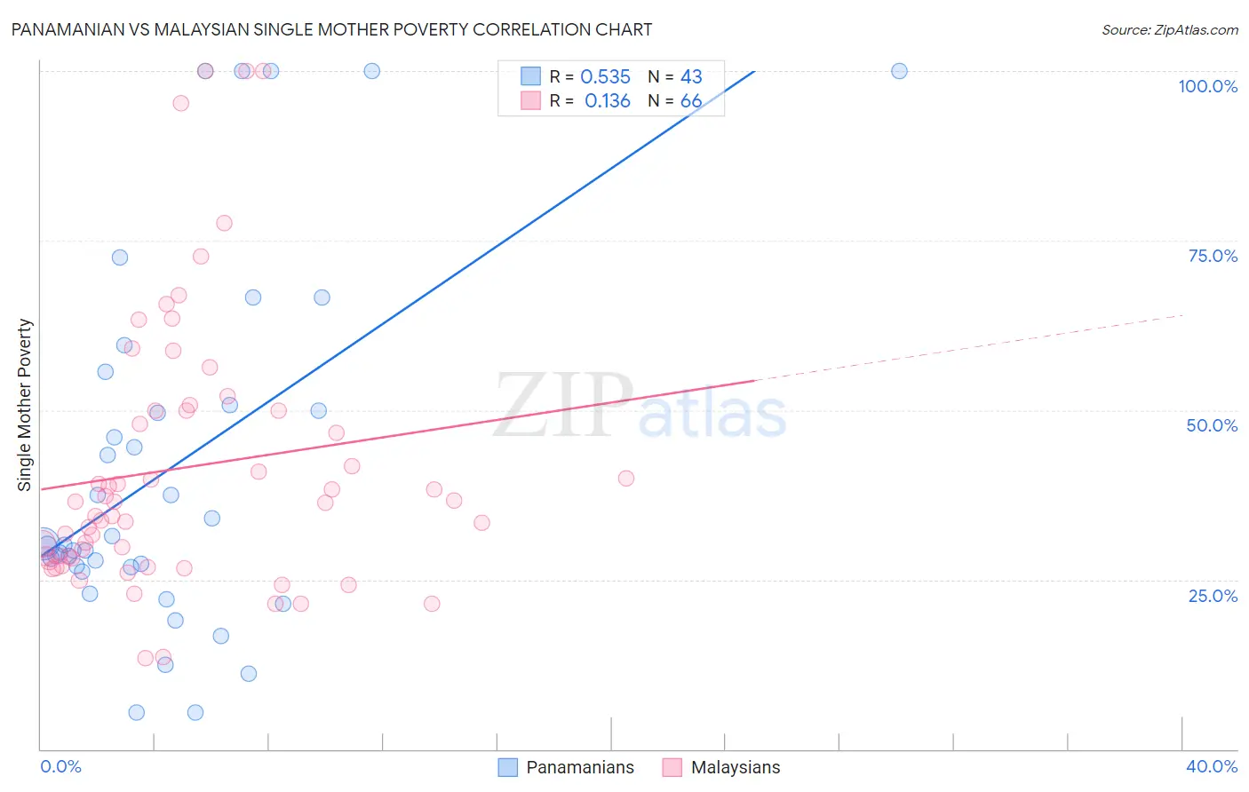 Panamanian vs Malaysian Single Mother Poverty