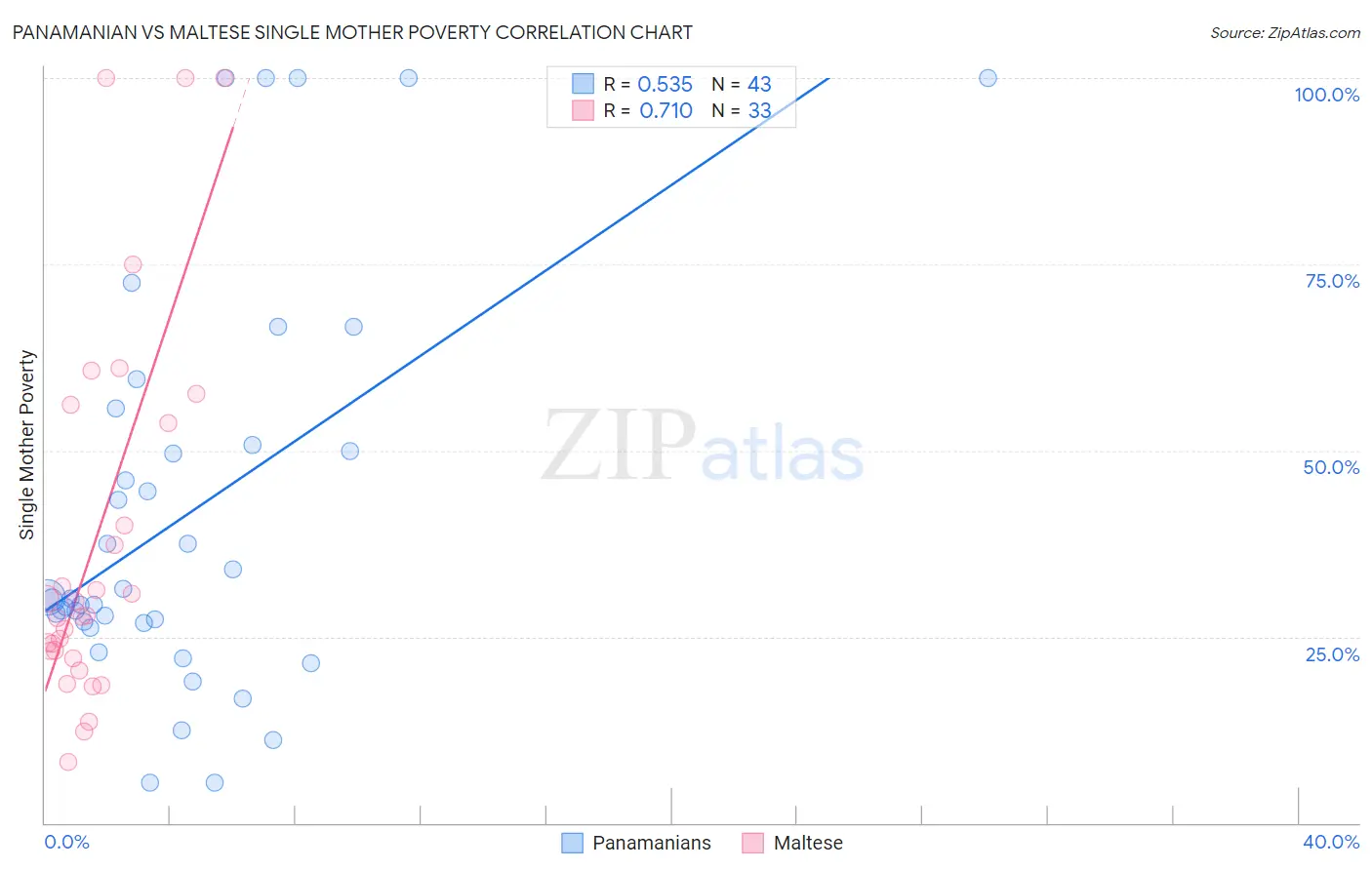 Panamanian vs Maltese Single Mother Poverty