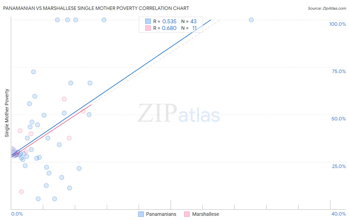 Panamanian vs Marshallese Single Mother Poverty