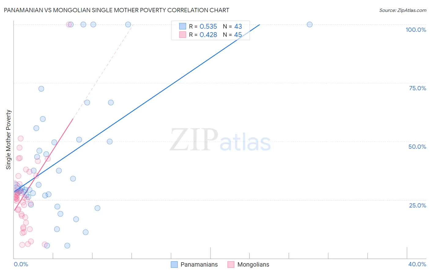 Panamanian vs Mongolian Single Mother Poverty