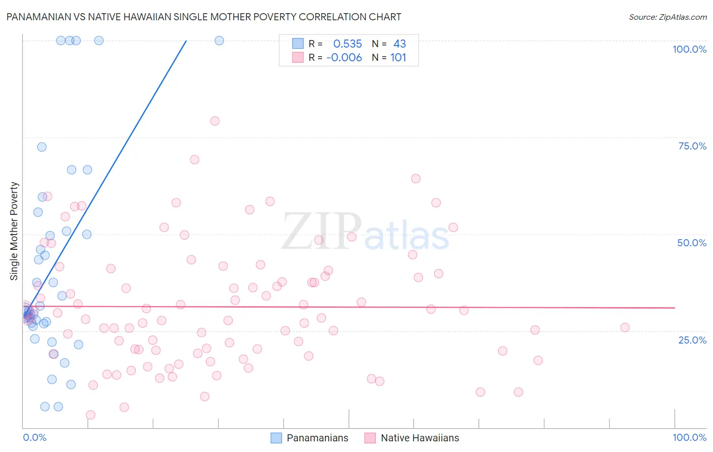 Panamanian vs Native Hawaiian Single Mother Poverty