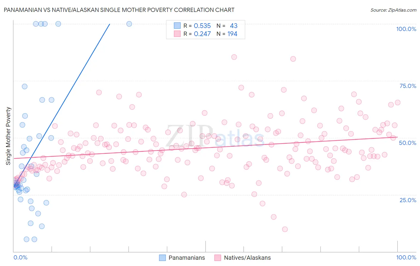 Panamanian vs Native/Alaskan Single Mother Poverty