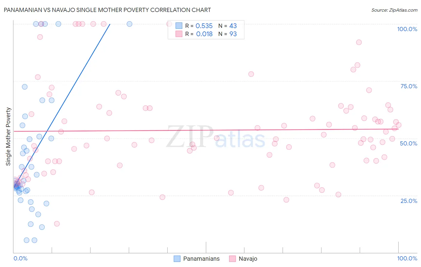 Panamanian vs Navajo Single Mother Poverty