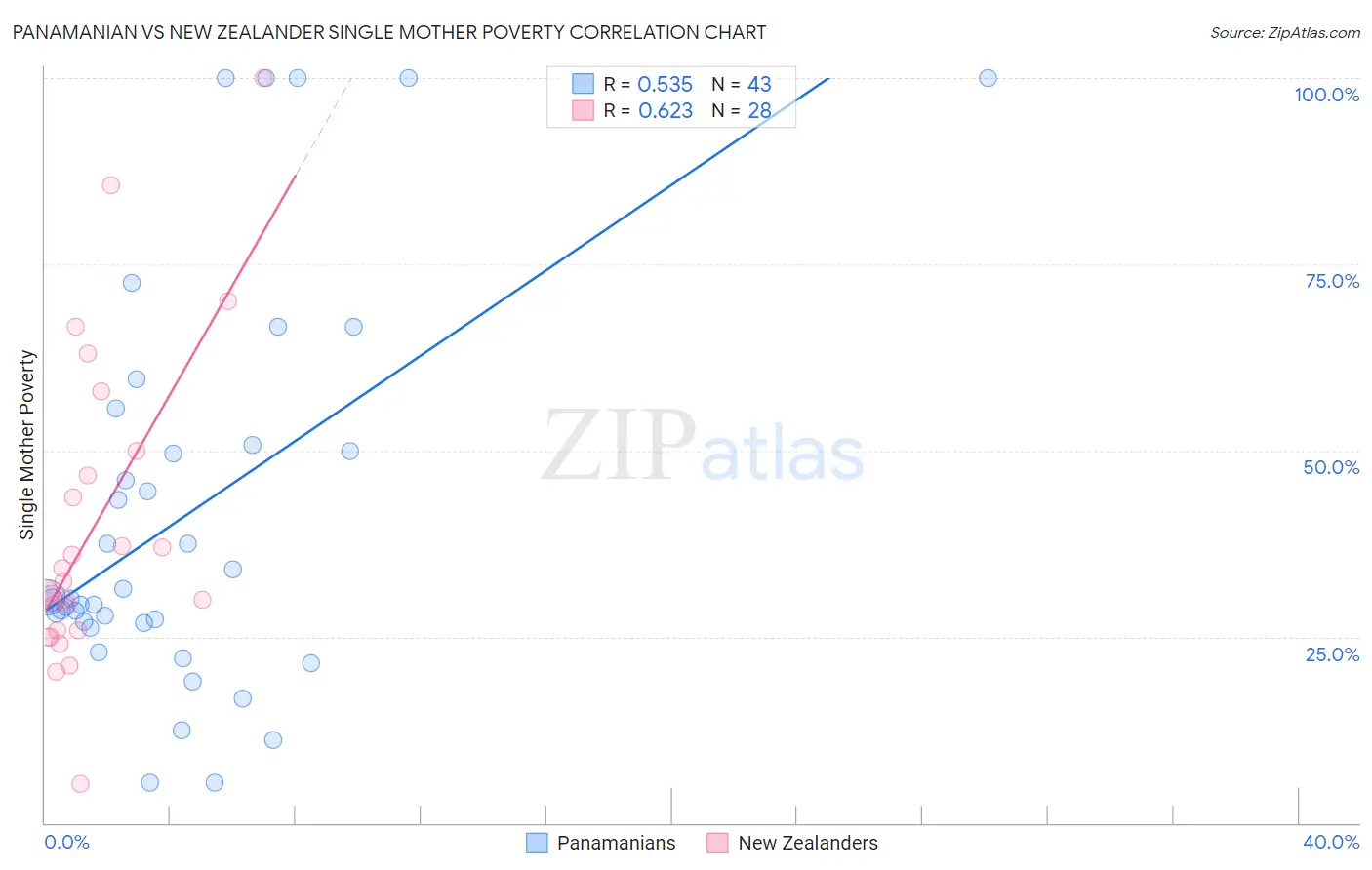 Panamanian vs New Zealander Single Mother Poverty