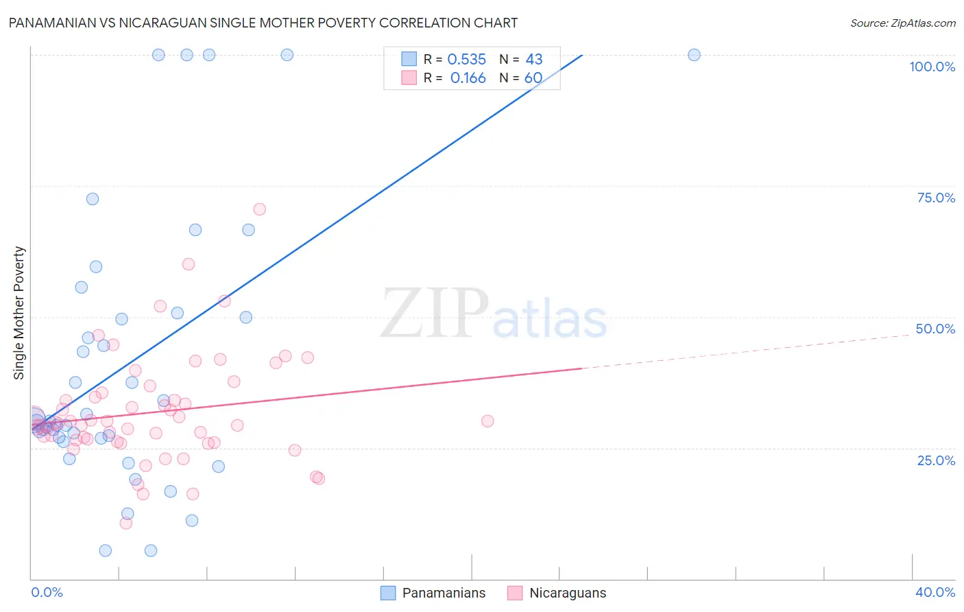 Panamanian vs Nicaraguan Single Mother Poverty