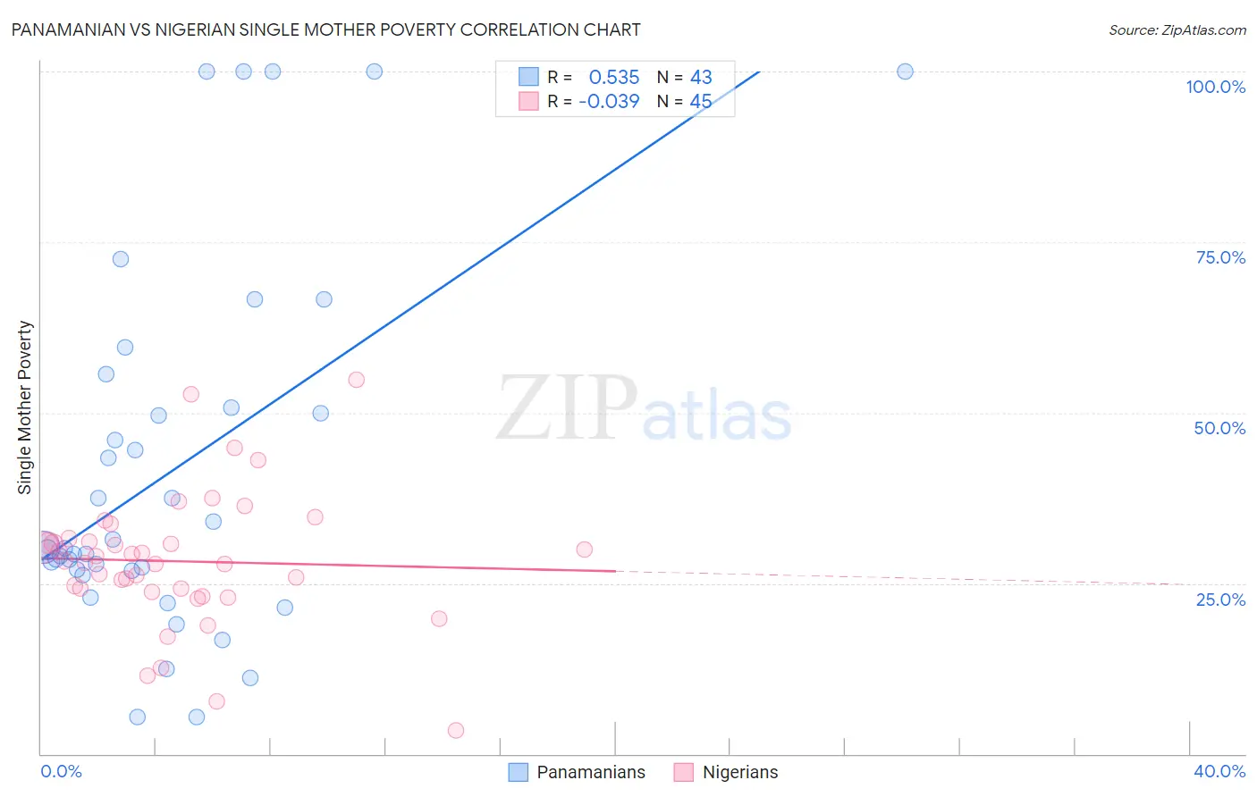 Panamanian vs Nigerian Single Mother Poverty