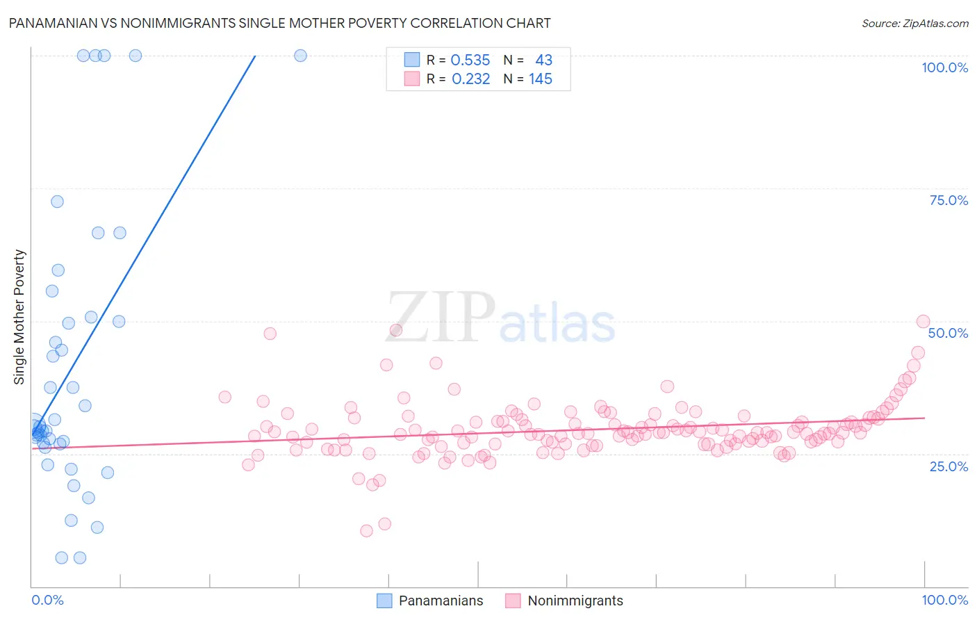 Panamanian vs Nonimmigrants Single Mother Poverty