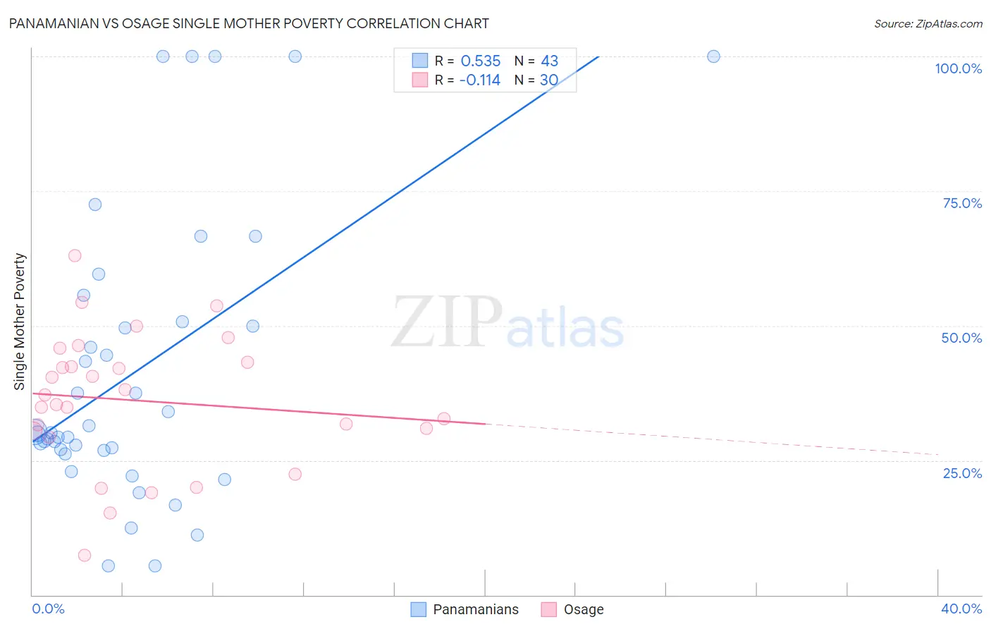 Panamanian vs Osage Single Mother Poverty