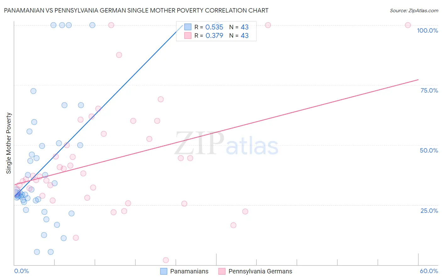 Panamanian vs Pennsylvania German Single Mother Poverty