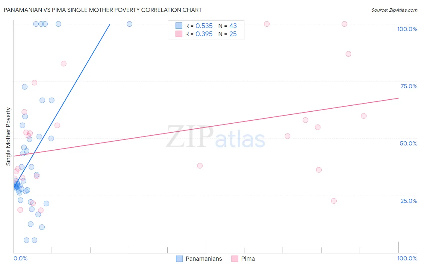 Panamanian vs Pima Single Mother Poverty