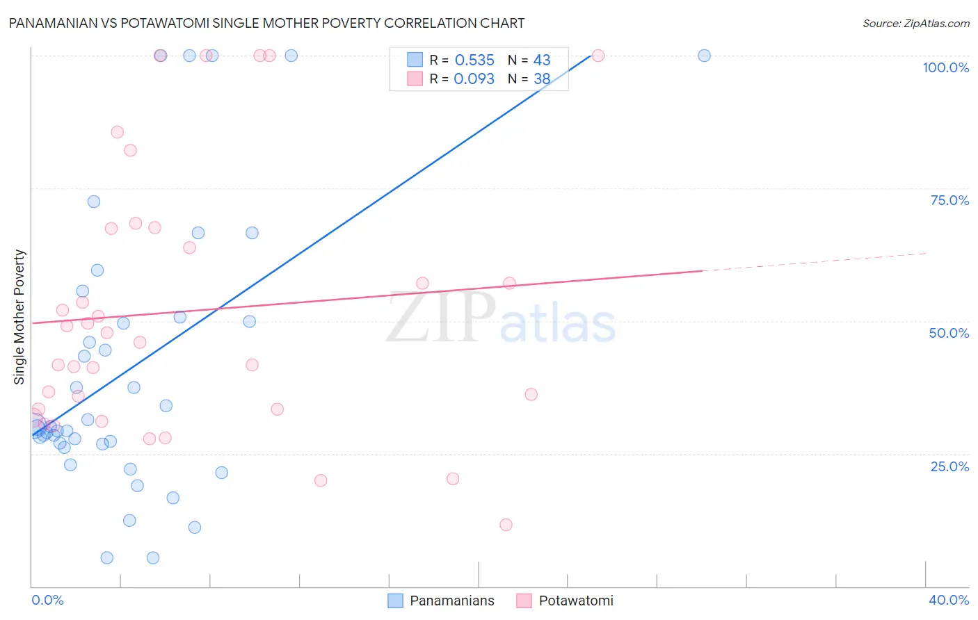 Panamanian vs Potawatomi Single Mother Poverty