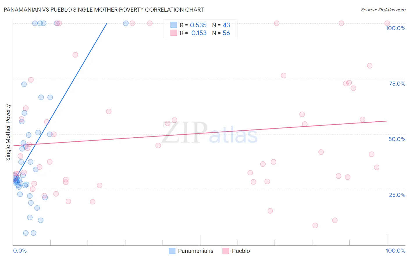 Panamanian vs Pueblo Single Mother Poverty