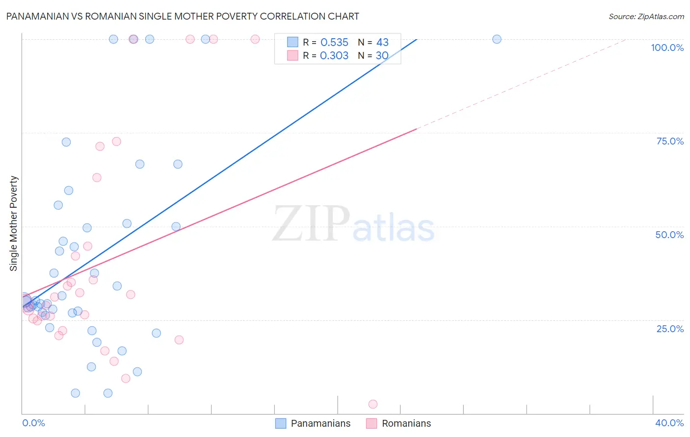 Panamanian vs Romanian Single Mother Poverty