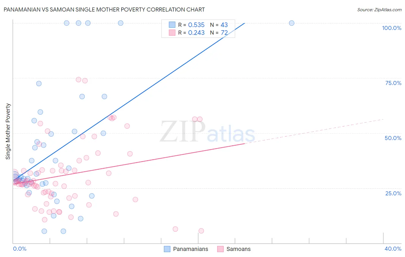 Panamanian vs Samoan Single Mother Poverty