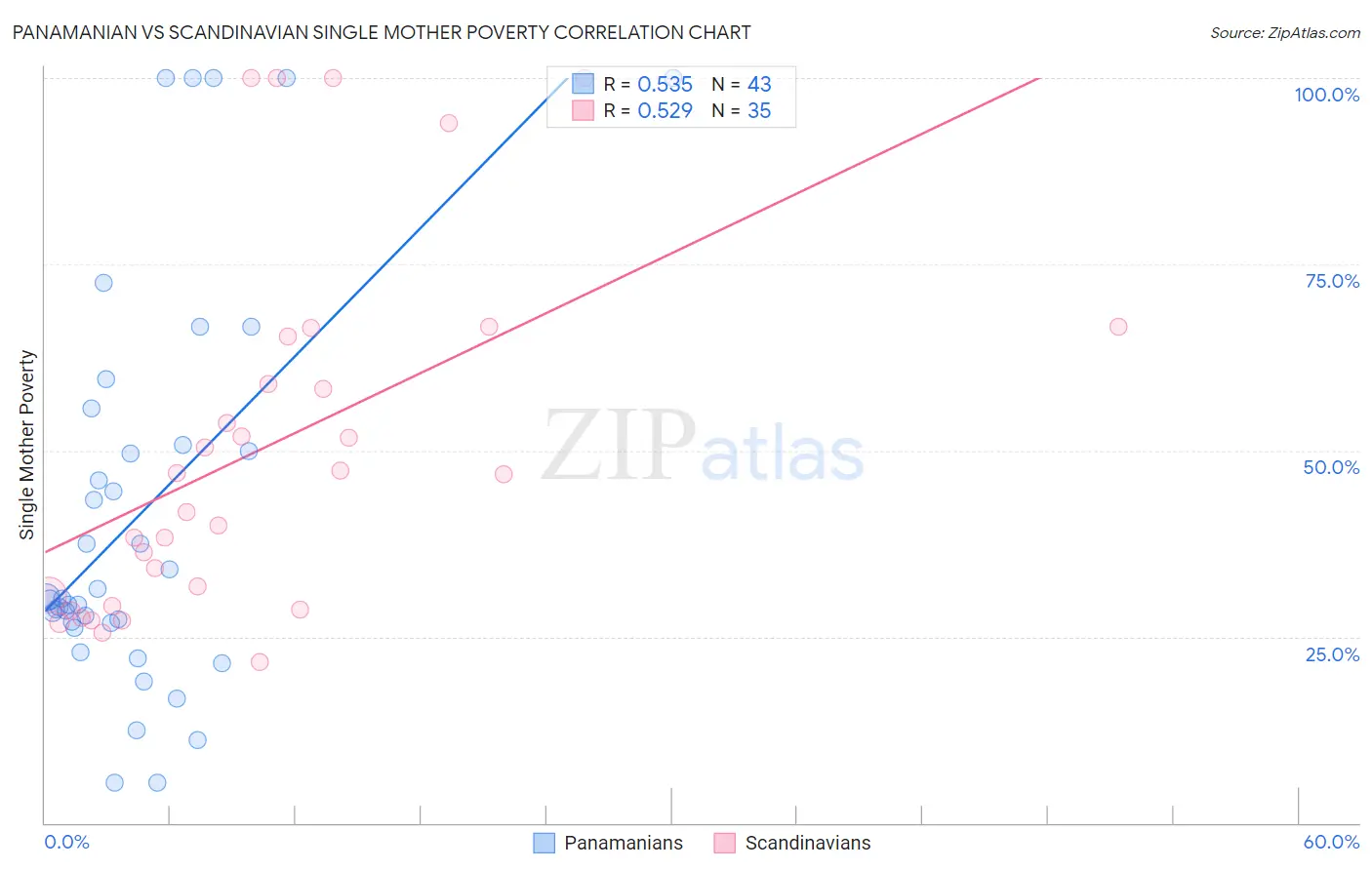 Panamanian vs Scandinavian Single Mother Poverty