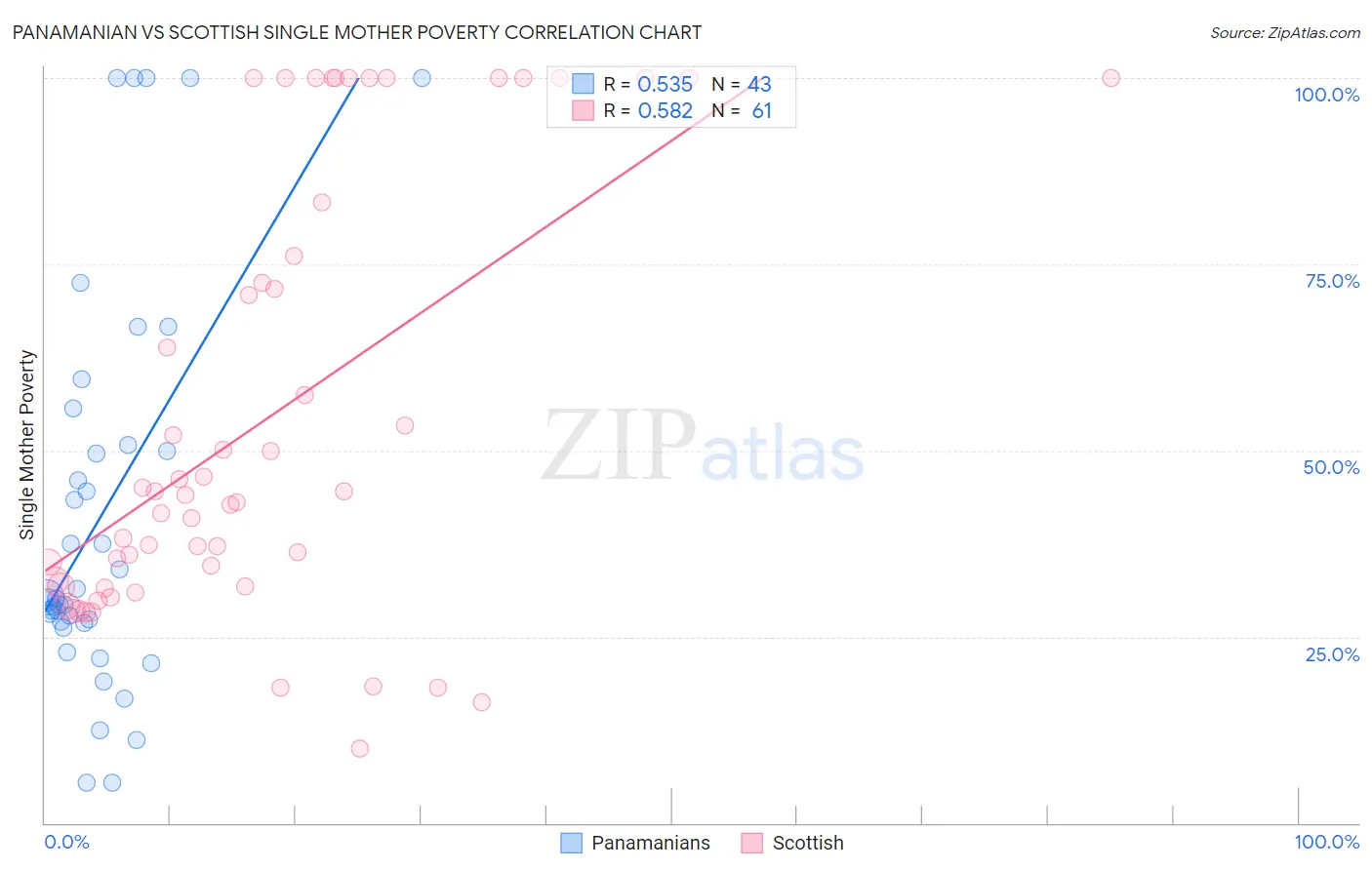 Panamanian vs Scottish Single Mother Poverty