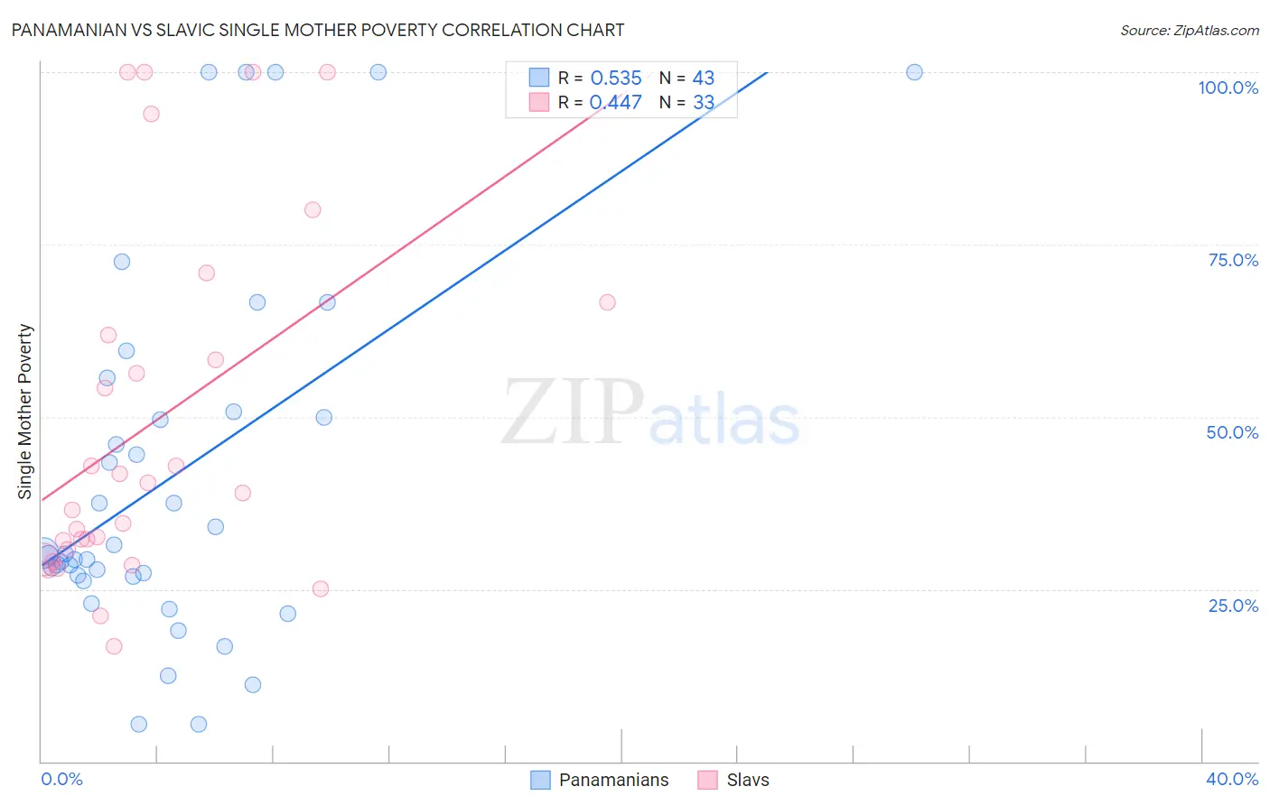 Panamanian vs Slavic Single Mother Poverty