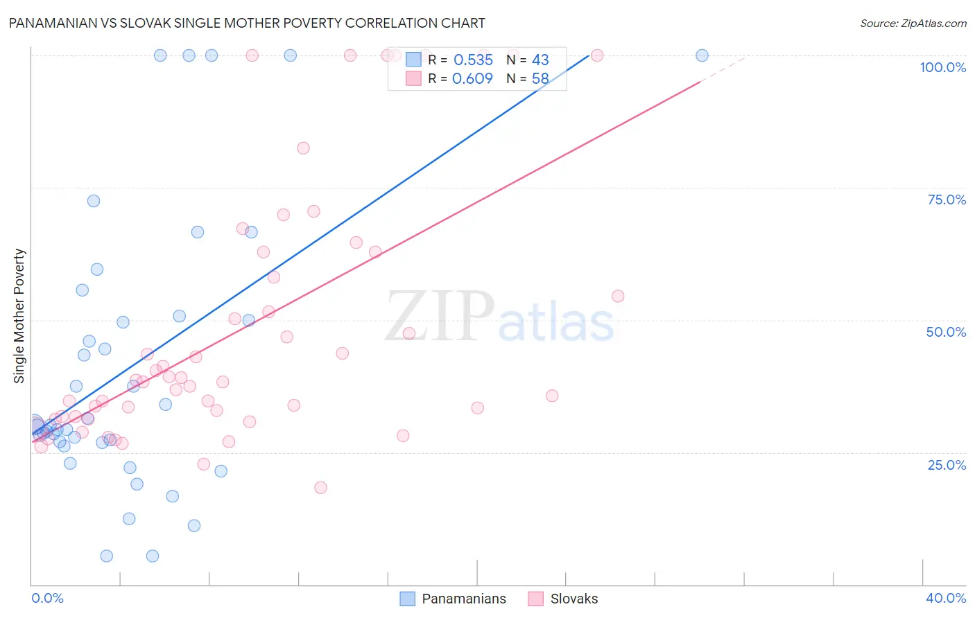 Panamanian vs Slovak Single Mother Poverty